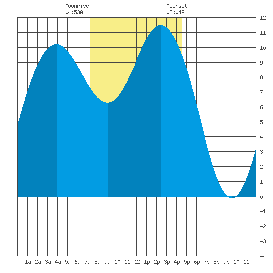 Hoodsport tide chart for Monday, November 17, 2025