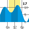 Hoodsport tide chart for Monday, November 17, 2025
