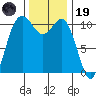 Hoodsport tide chart for Wednesday, November 19, 2025