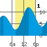 Hoodsport tide chart for Saturday, November 1, 2025