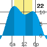 Hoodsport tide chart for Saturday, November 22, 2025