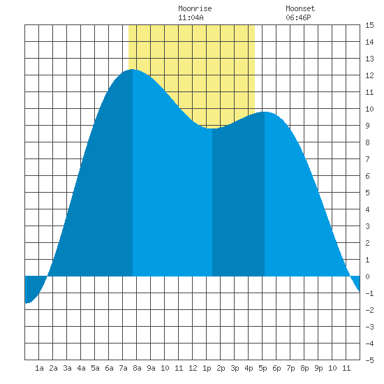 Hoodsport tide chart for Sunday, November 23, 2025