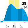 Hoodsport tide chart for Tuesday, November 25, 2025