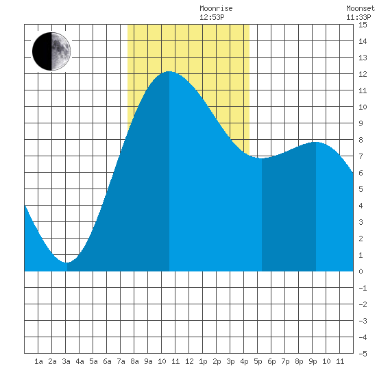 Hoodsport tide chart for Thursday, November 27, 2025