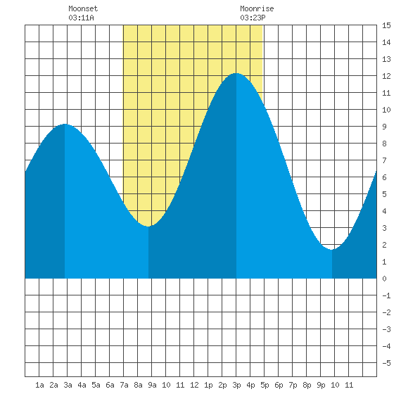 Hoodsport tide chart for Sunday, November 2, 2025