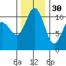 Hoodsport tide chart for Sunday, November 30, 2025