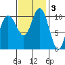 Hoodsport tide chart for Monday, November 3, 2025