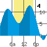 Hoodsport tide chart for Tuesday, November 4, 2025