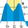 Hoodsport tide chart for Thursday, November 6, 2025