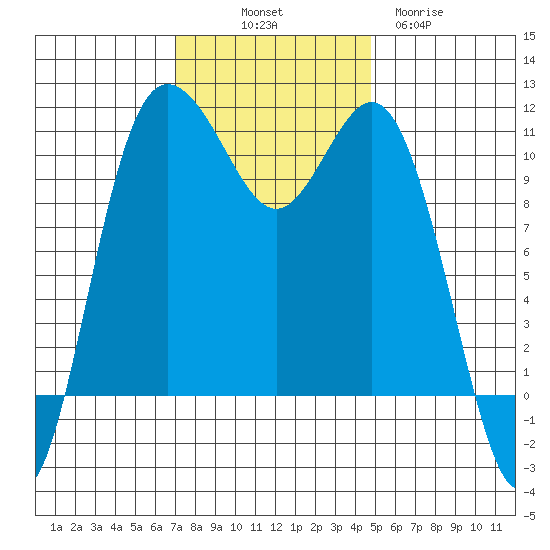 Hoodsport tide chart for Friday, November 7, 2025