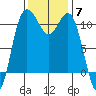 Hoodsport tide chart for Friday, November 7, 2025