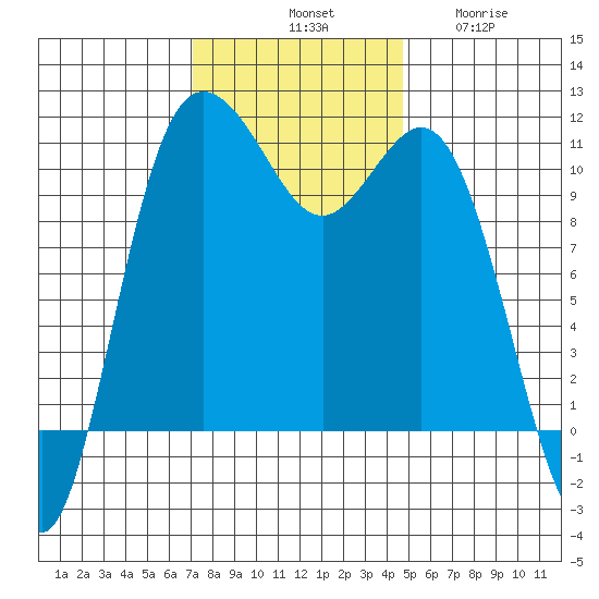 Hoodsport tide chart for Saturday, November 8, 2025