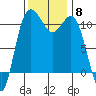 Hoodsport tide chart for Saturday, November 8, 2025