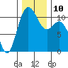 Hoodsport tide chart for Wednesday, December 10, 2025