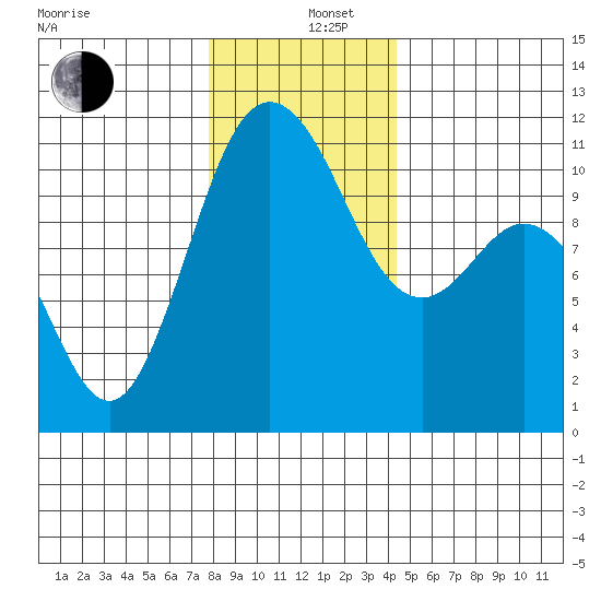Hoodsport tide chart for Thursday, December 11, 2025