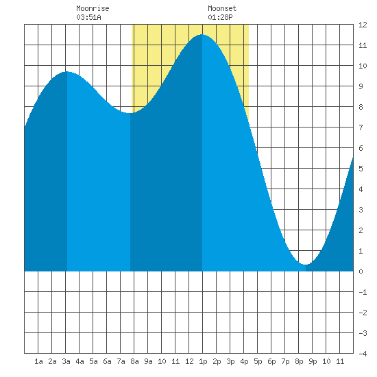 Hoodsport tide chart for Monday, December 15, 2025