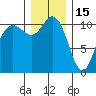 Hoodsport tide chart for Monday, December 15, 2025