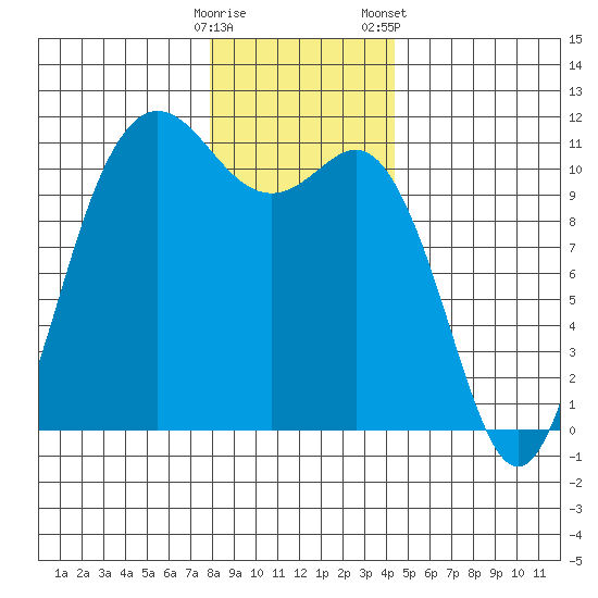 Hoodsport tide chart for Thursday, December 18, 2025