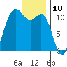 Hoodsport tide chart for Thursday, December 18, 2025