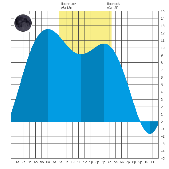 Hoodsport tide chart for Friday, December 19, 2025
