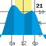 Hoodsport tide chart for Sunday, December 21, 2025