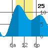 Hoodsport tide chart for Thursday, December 25, 2025
