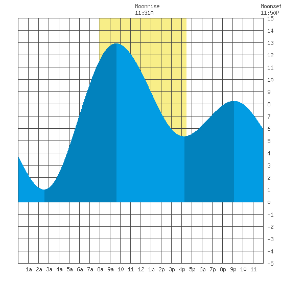 Hoodsport tide chart for Friday, December 26, 2025