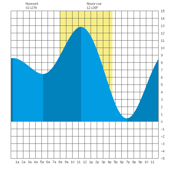 Hoodsport tide chart for Monday, December 29, 2025
