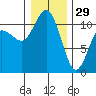 Hoodsport tide chart for Monday, December 29, 2025