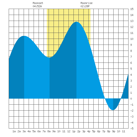 Hoodsport tide chart for Tuesday, December 2, 2025