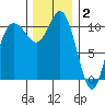 Hoodsport tide chart for Tuesday, December 2, 2025