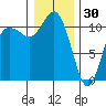 Hoodsport tide chart for Tuesday, December 30, 2025
