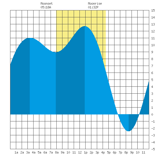 Hoodsport tide chart for Wednesday, December 31, 2025