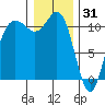 Hoodsport tide chart for Wednesday, December 31, 2025