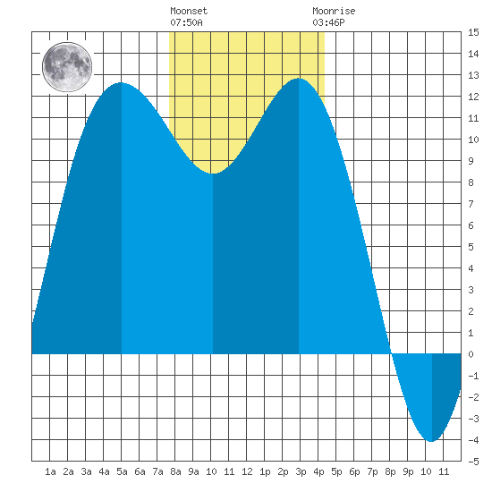 Hoodsport tide chart for Thursday, December 4, 2025