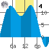 Hoodsport tide chart for Thursday, December 4, 2025