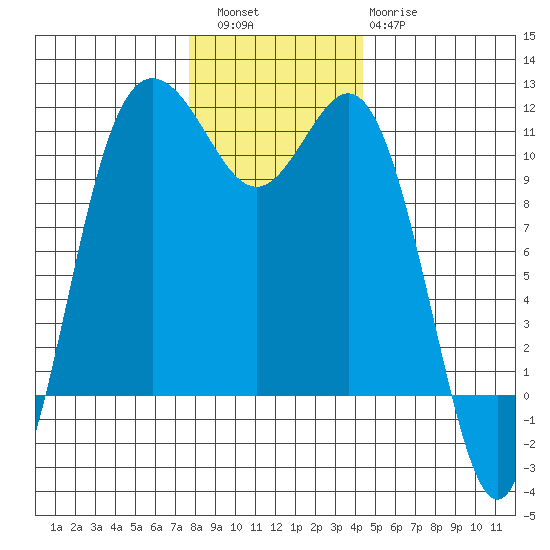 Hoodsport tide chart for Friday, December 5, 2025