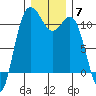 Hoodsport tide chart for Sunday, December 7, 2025
