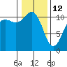 Hoodsport tide chart for Monday, January 12, 2026