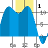 Hoodsport tide chart for Thursday, January 1, 2026