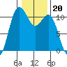 Hoodsport tide chart for Tuesday, January 20, 2026