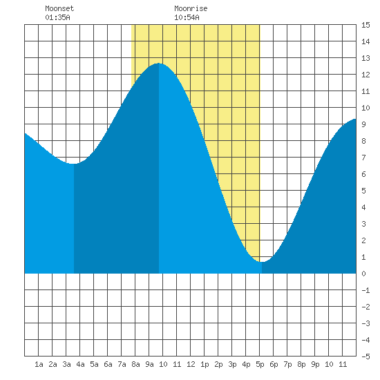 Hoodsport tide chart for Monday, January 26, 2026