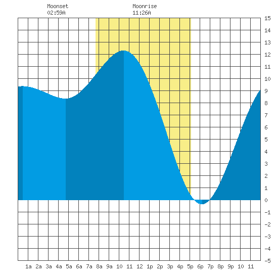 Hoodsport tide chart for Tuesday, January 27, 2026