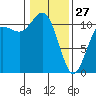 Hoodsport tide chart for Tuesday, January 27, 2026