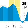 Hoodsport tide chart for Wednesday, January 28, 2026