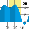 Hoodsport tide chart for Thursday, January 29, 2026