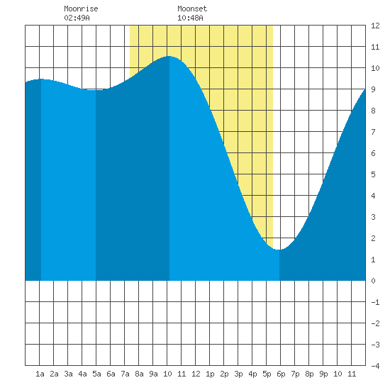 Hoodsport tide chart for Tuesday, February 10, 2026