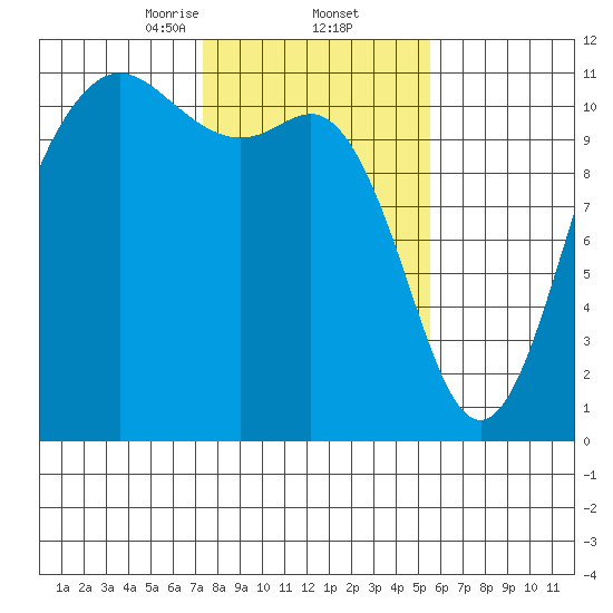 Hoodsport tide chart for Thursday, February 12, 2026