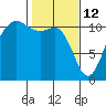 Hoodsport tide chart for Thursday, February 12, 2026