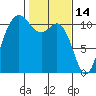 Hoodsport tide chart for Saturday, February 14, 2026